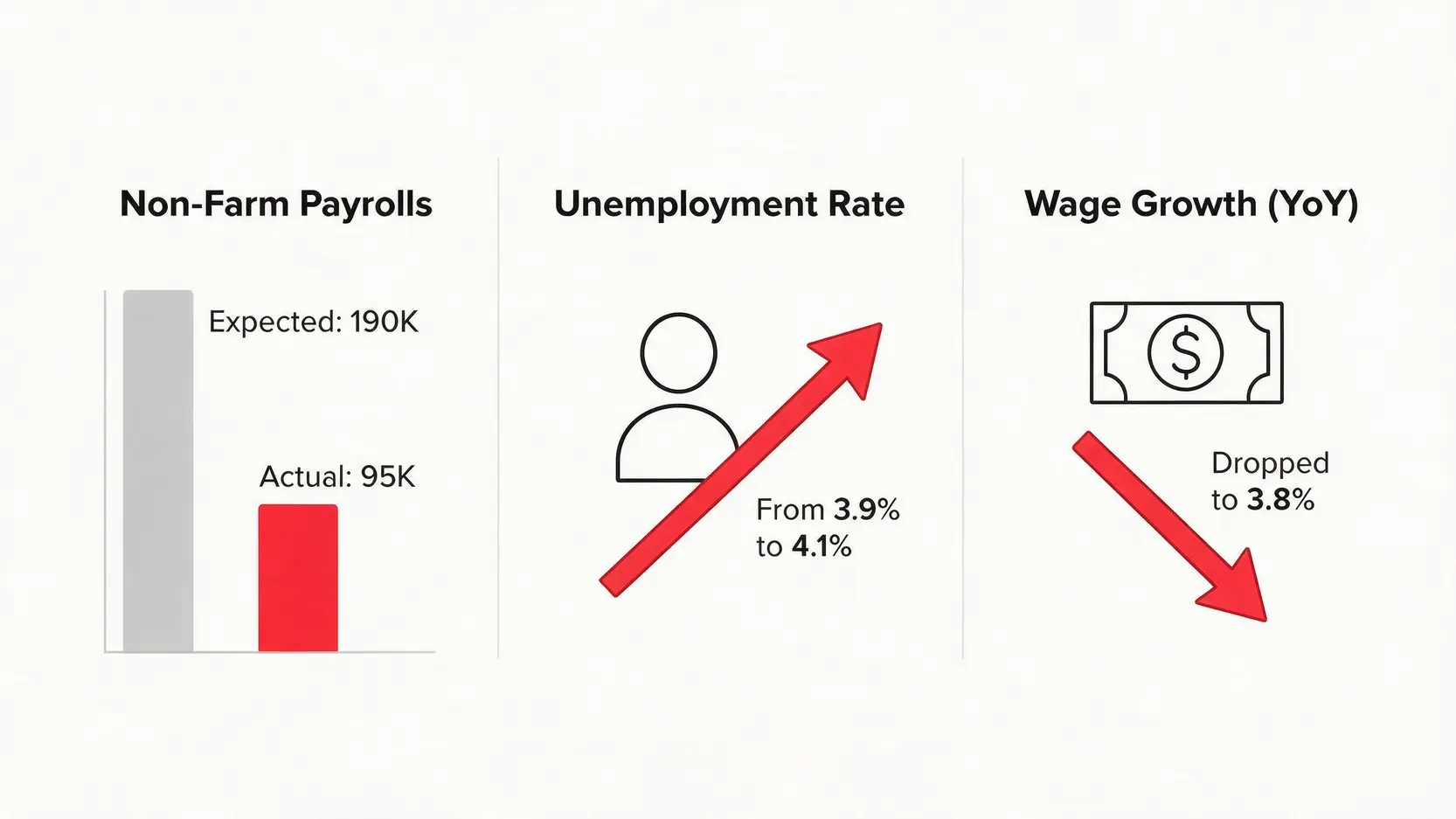 Infographic showing US jobs report data missing expectations for NFP, unemployment rate, and wage growth.