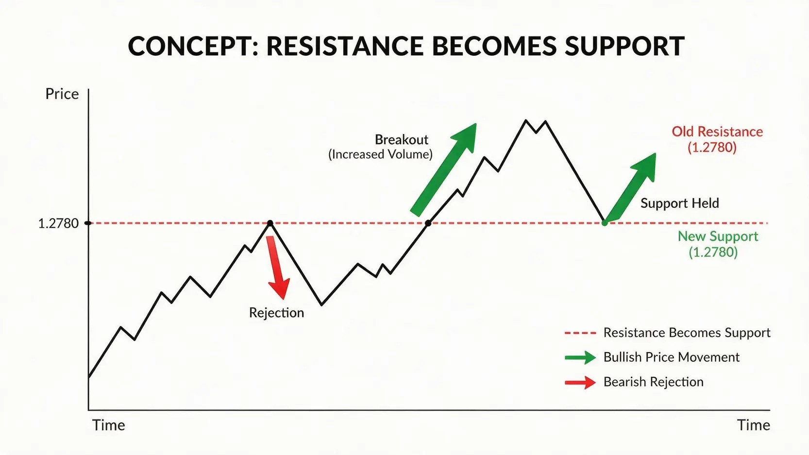 A chart diagram explaining the technical analysis concept of a resistance level at 1.2780 being broken and turning into a new support level.