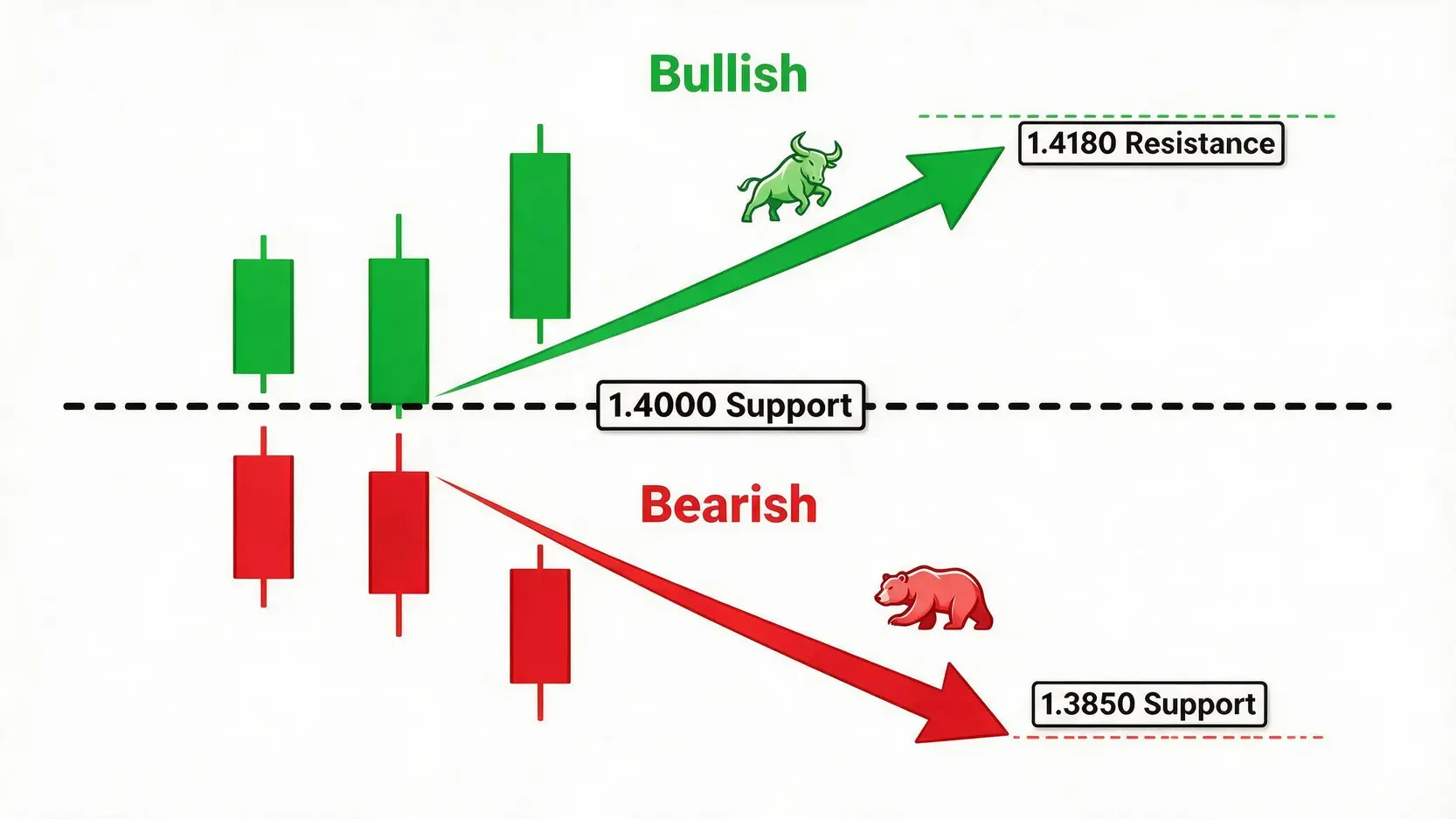 Illustration comparing bullish and bearish scenarios for USD/CAD at the 1.4000 support level.