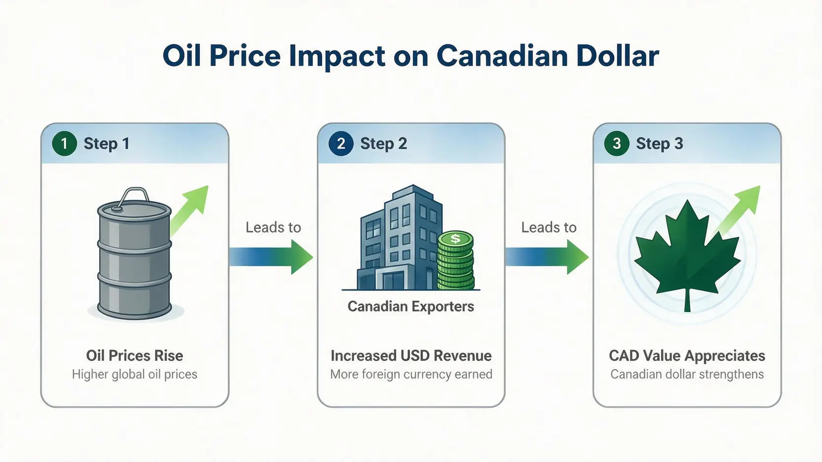 Flowchart showing how rising oil prices lead to an appreciated Canadian dollar through increased export revenue.