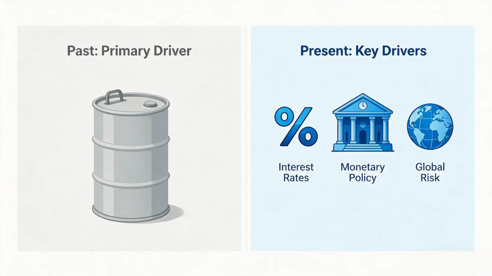 Comparison diagram showing the shift in drivers for the Canadian dollar, from only oil in the past to monetary policy, interest rates, and global risk in the present.