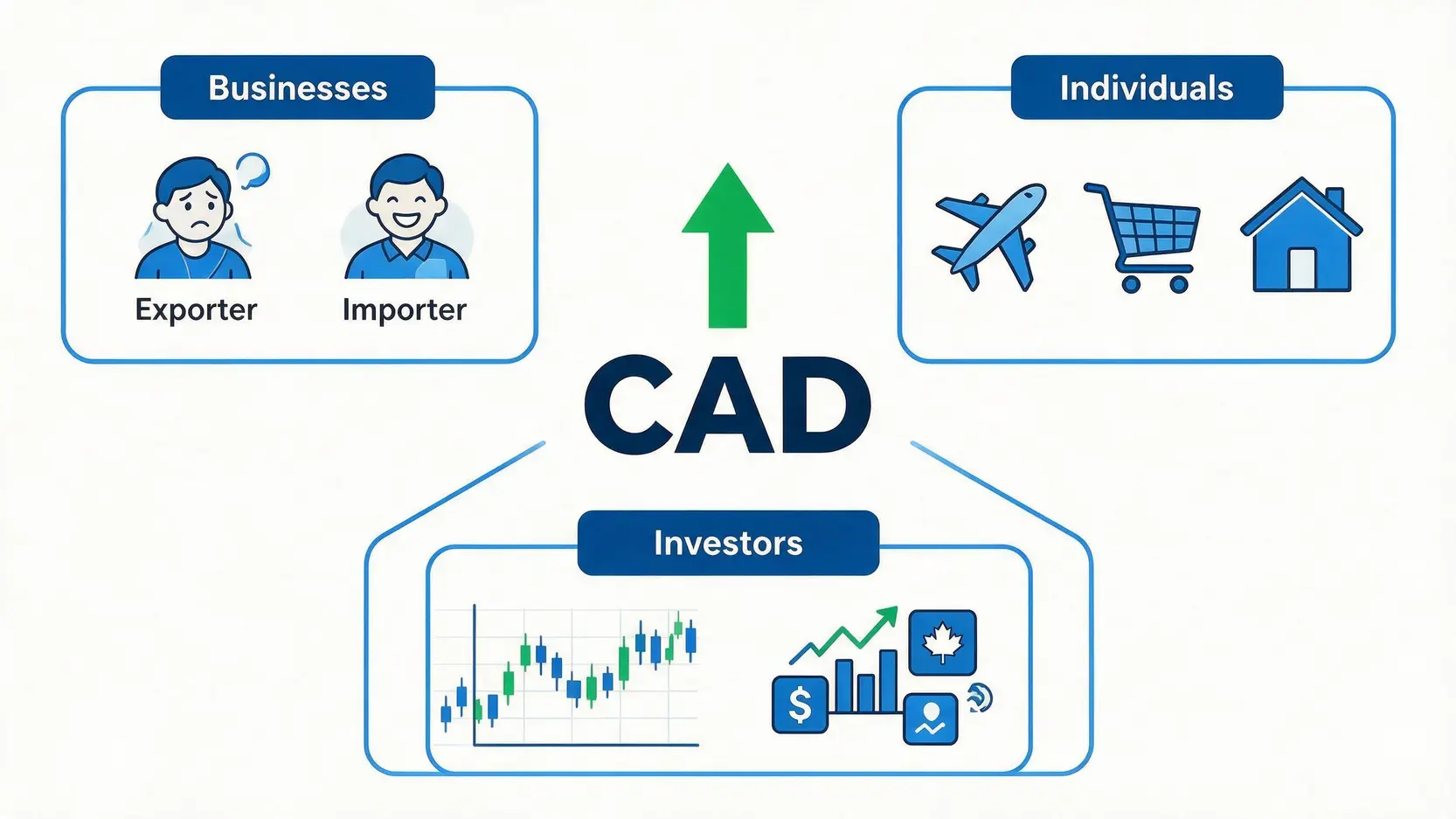 Infographic showing the effects of a strong Canadian dollar on businesses, individuals, and investors.