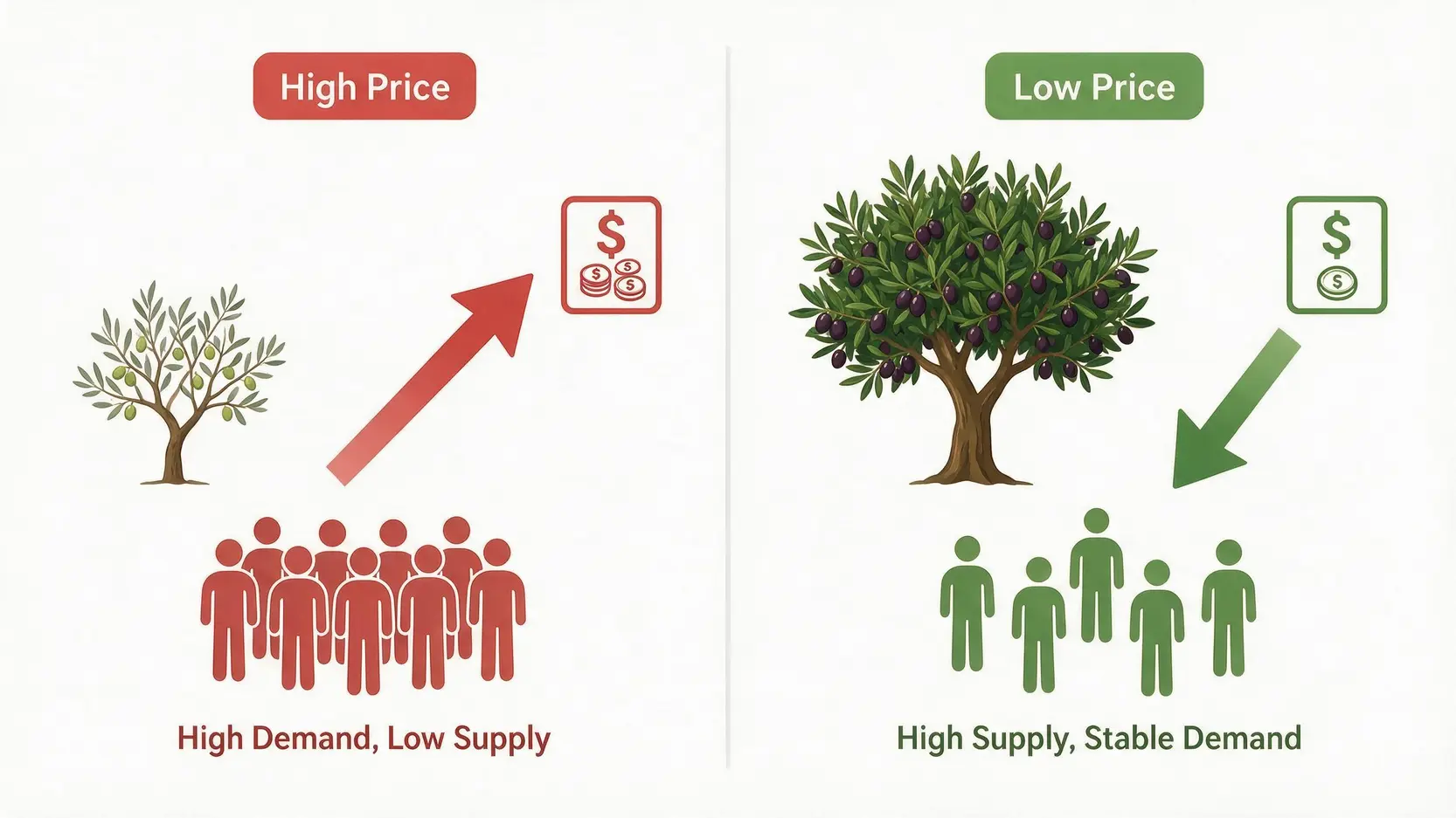 Diagram illustrating the supply and demand dynamics affecting olive oil prices, showing how low supply leads to high prices and high supply leads to lower prices.