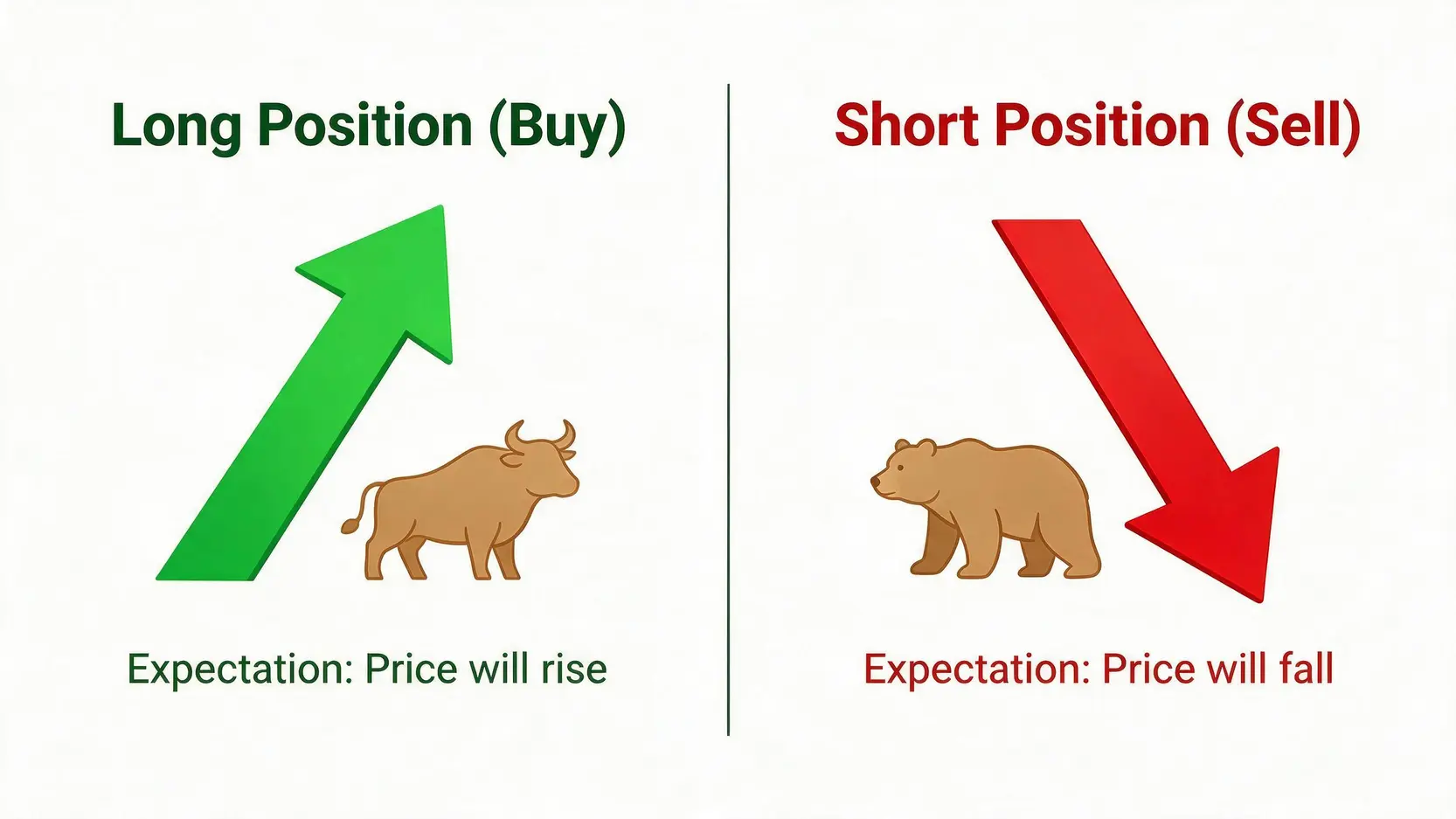 Diagram comparing Long and Short CFD positions.