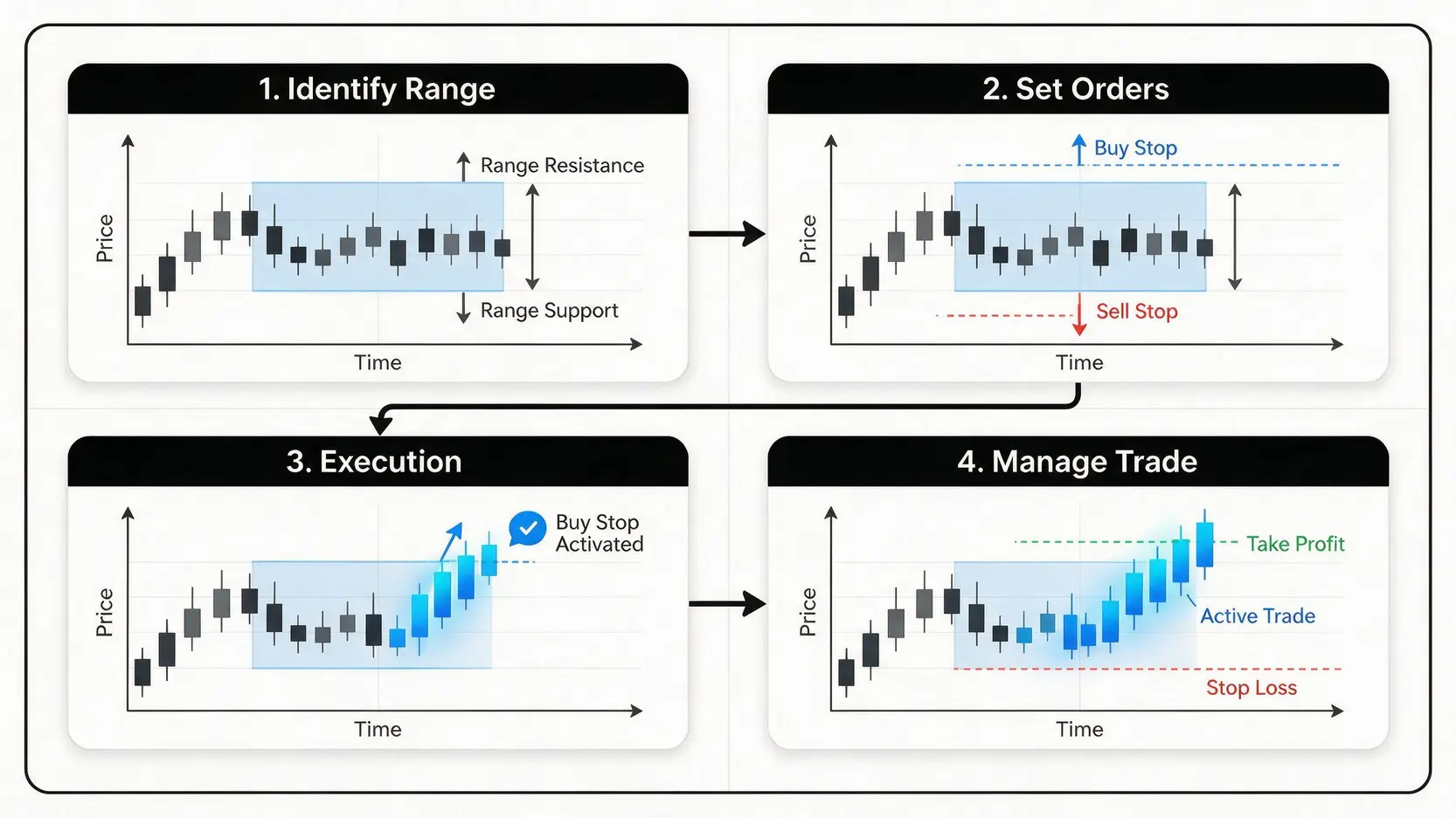 Flowchart of the 4-step news trading breakout strategy.