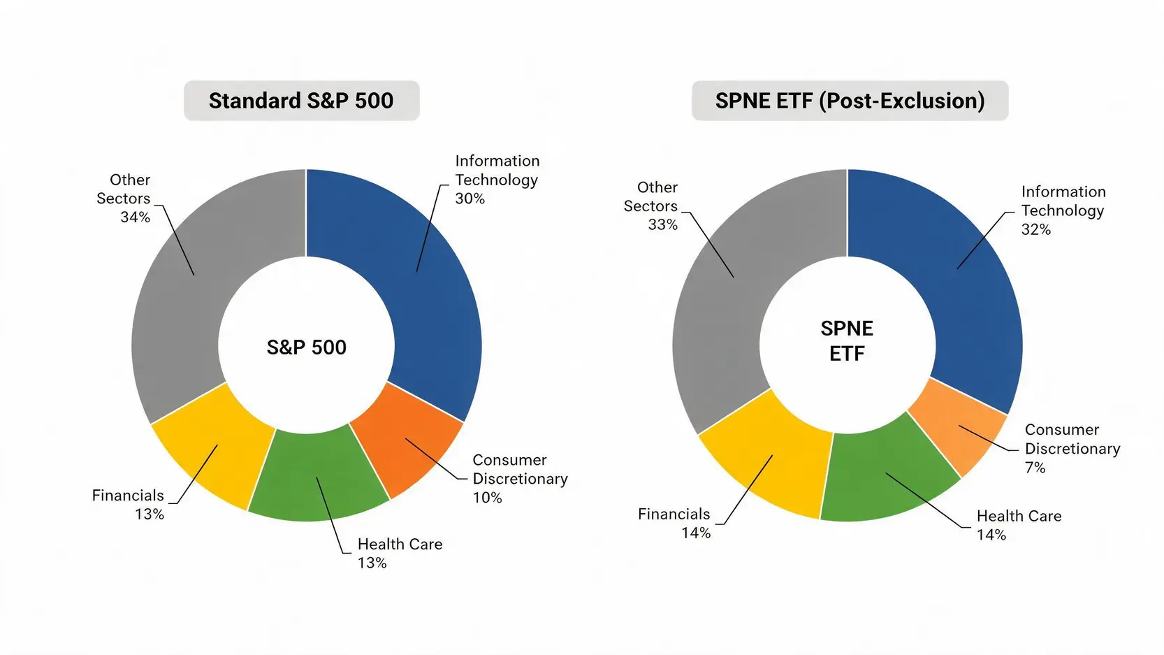 Two donut charts comparing the sector weightings of the standard S&P 500 versus the SPNE ETF, showing a decrease in Consumer Discretionary and an increase in other sectors.
