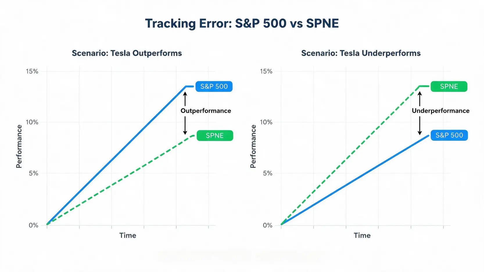 Line graph illustrating the concept of tracking error for the SPNE ETF, showing how its performance diverges from the S&P 500 based on whether Tesla stock outperforms or underperforms.